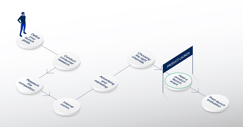 Strategies for Successful Product Launches