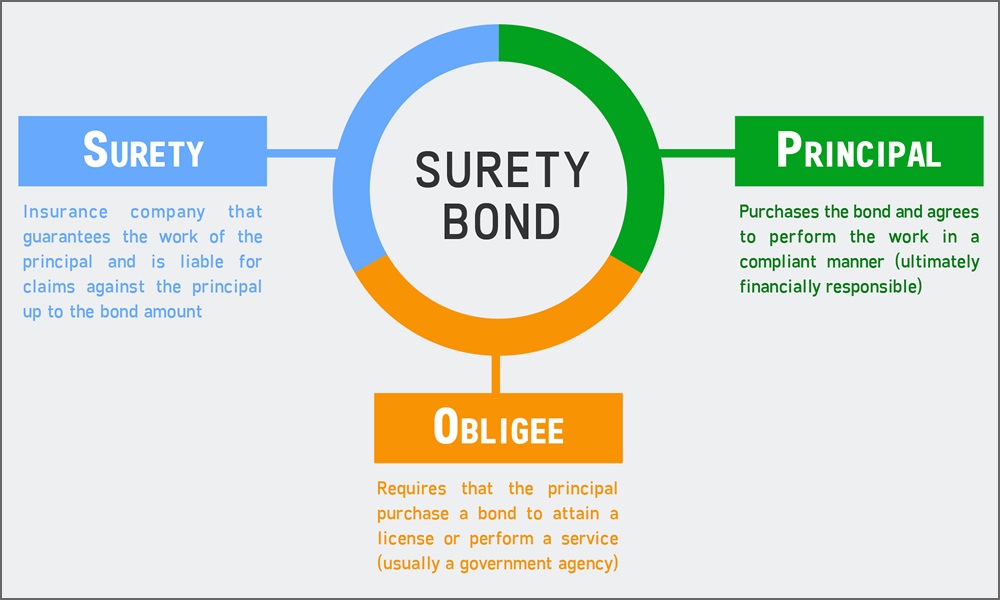 The Role of Surety Bonds in Construction Insurance